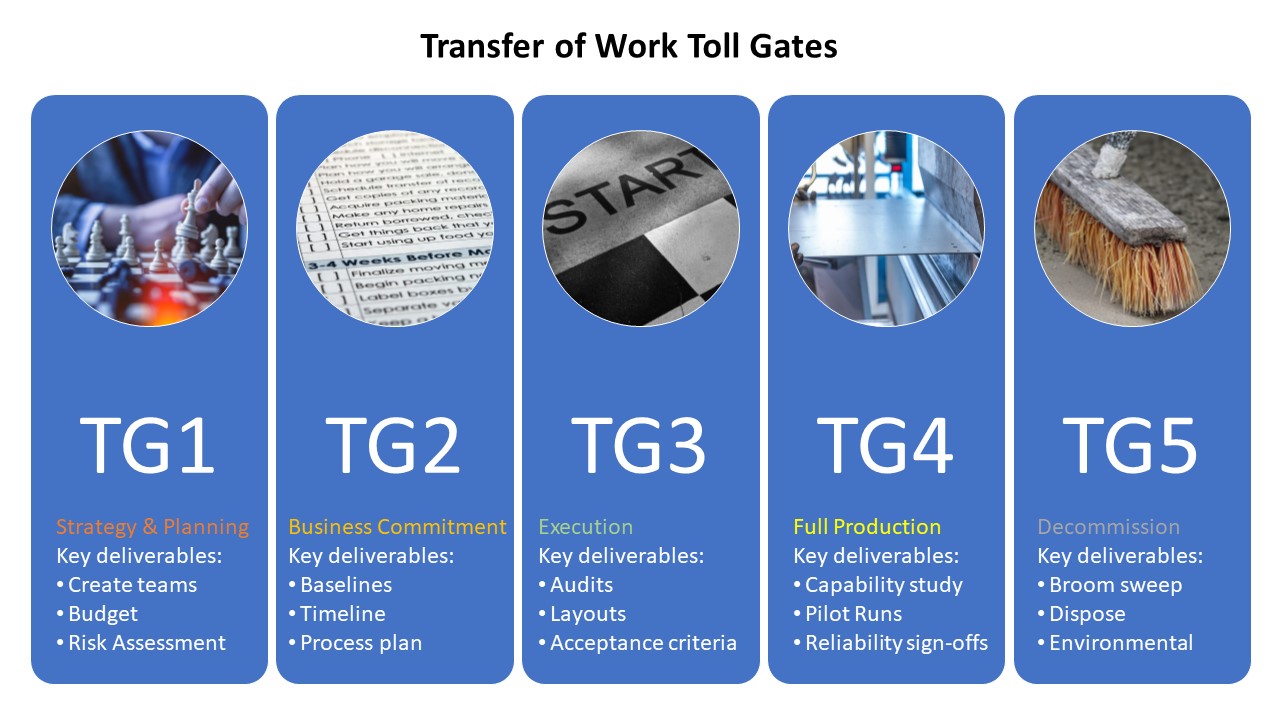 Various transfer of work toll gates available at Beauchamp Consulting can be customized to support achieving your goals, whether you need a quick assessment or complete project ownership.
