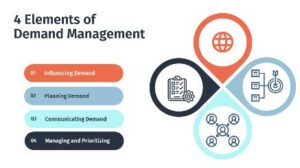 4 elements of demand management.