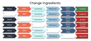 A diagram of change ingredients with different labels and colors